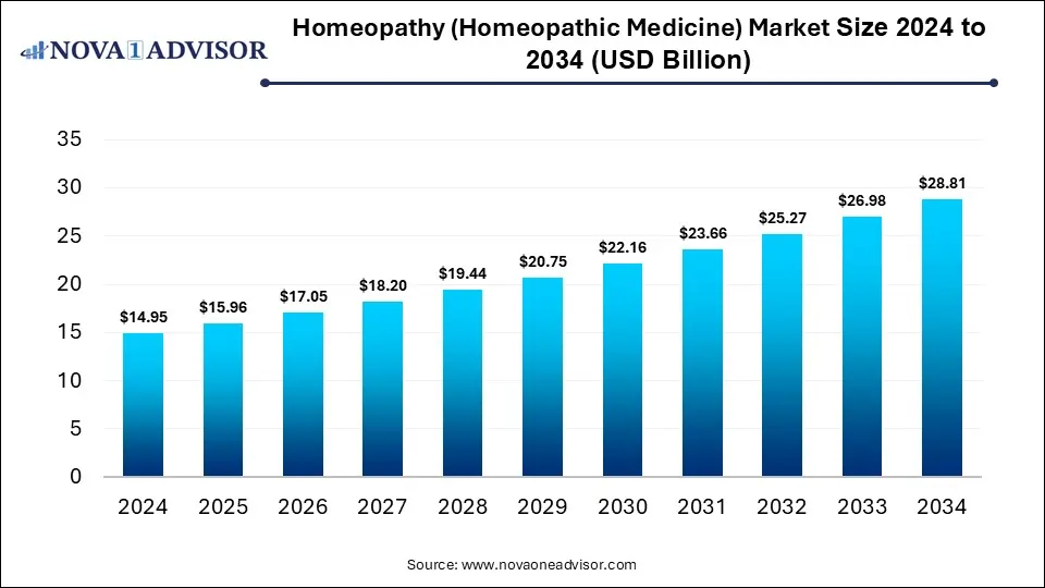 Homeopathy (Homeopathic Medicine) Market Size 2024 To 2034