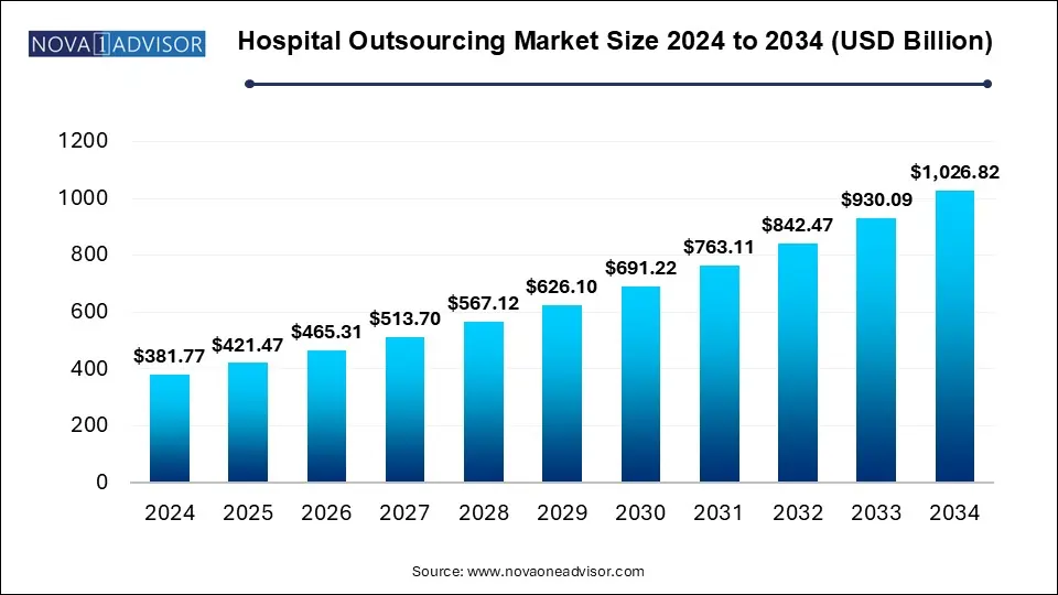 Hospital Outsourcing Market Size 2024 To 2034