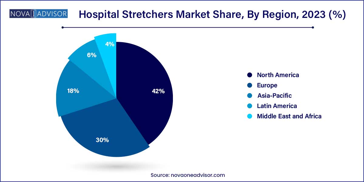 Hospital Stretchers Market Market Share, By Region 2023 (%)