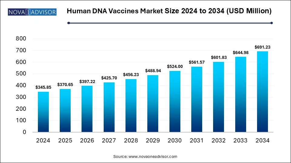 Human DNA Vaccines Market Size 2024 To 2034