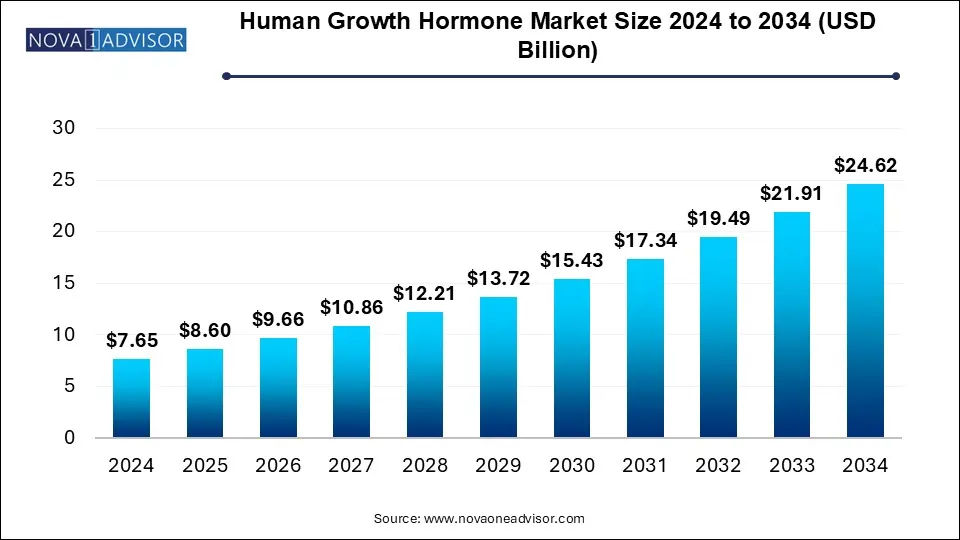 Human Growth Hormone Market Size 2024 To 2034