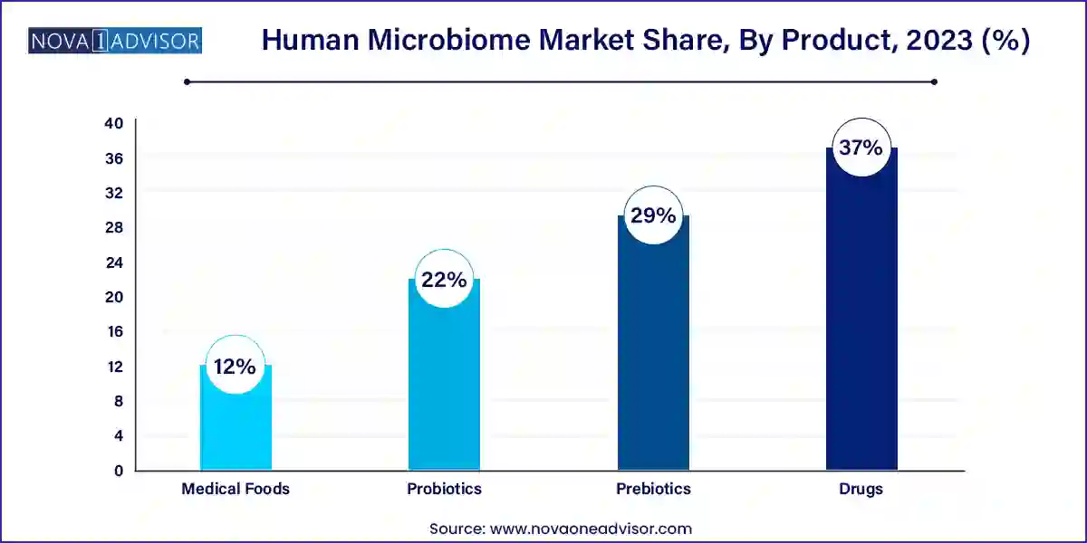 Human Microbiome Market Share, By Product, 2023 (%)