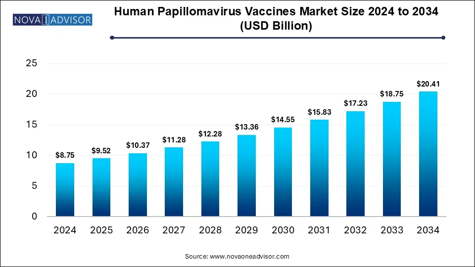 Human Papillomavirus Vaccines Market Size 2024 To 2034