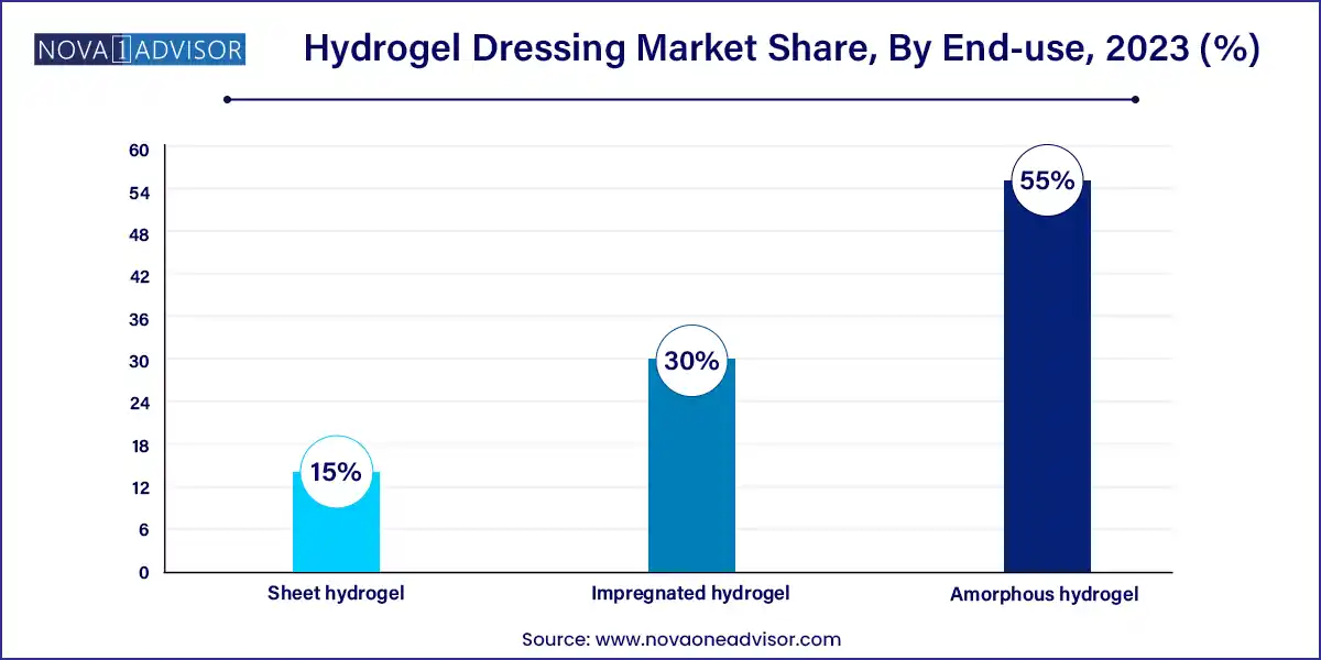 Hydrogel Dressing Market Share, By End-use, 2023 (%)