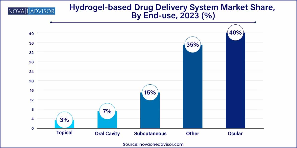 Hydrogel-based Drug Delivery System Market Share, By End-use, 2023 (%)