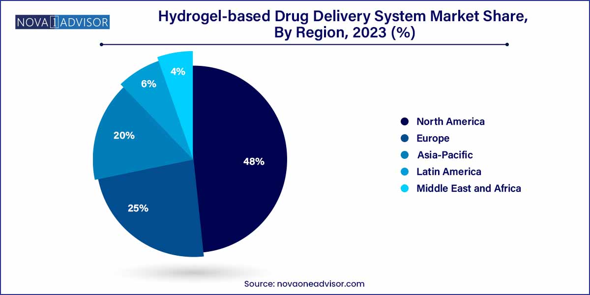 Hydrogel-based Drug Delivery System Market Share, By Region 2023 (%)