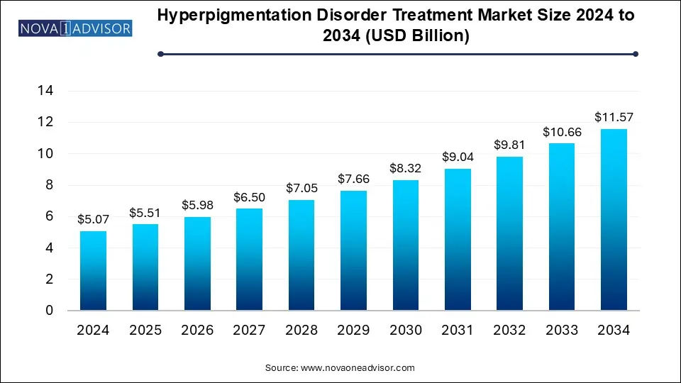 Hyperpigmentation Disorder Treatment Market Size 2024 To 2034