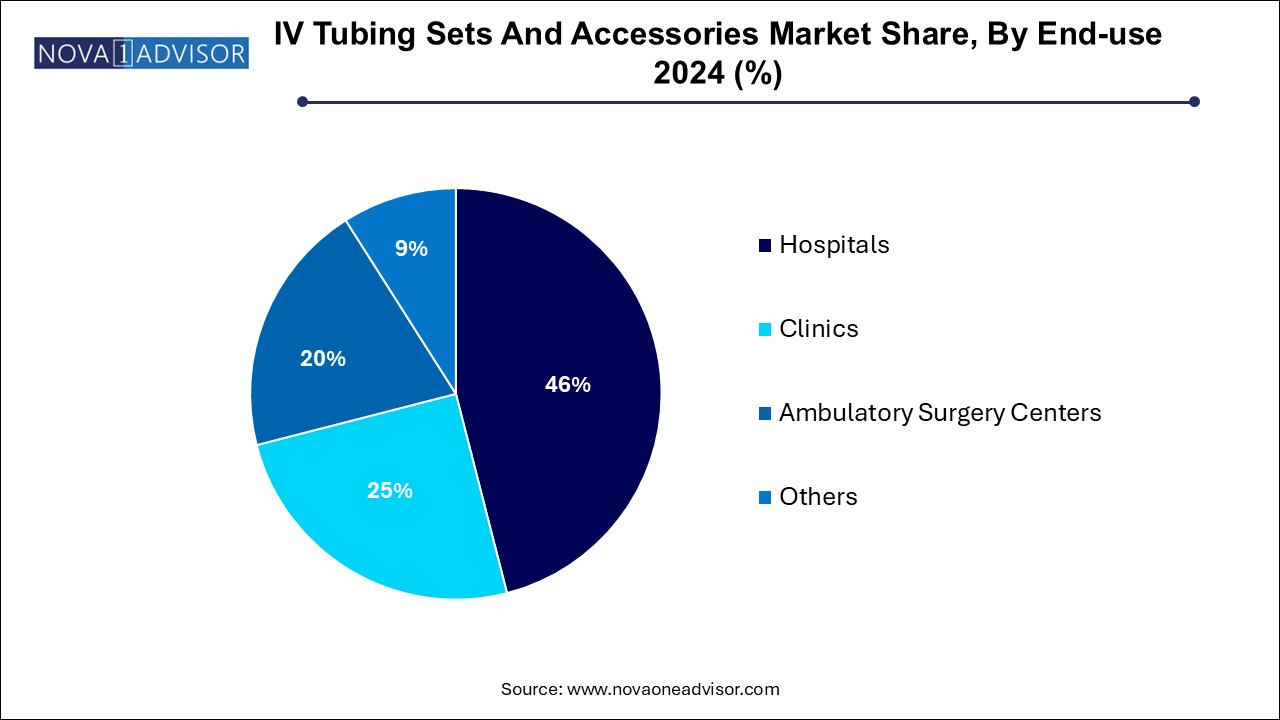 IV Tubing Sets And Accessories Market Share, By End-use 2024 (%)