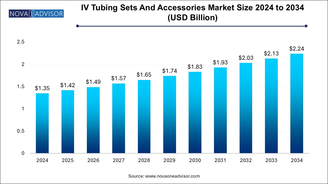 IV Tubing Sets & Accessories Market Size 2024 To 2034