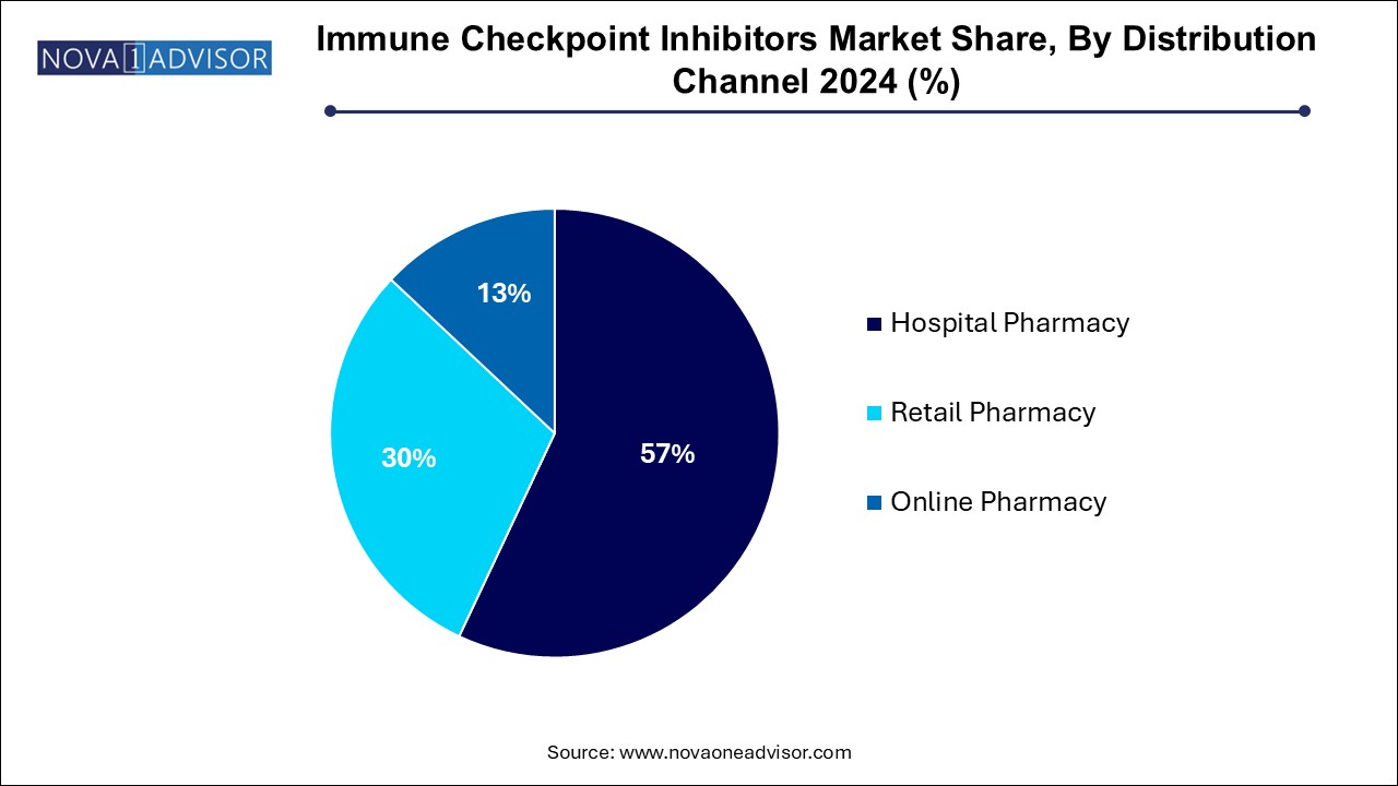 Immune Checkpoint Inhibitors Market Share, By Distribution Channel 2024 (%)