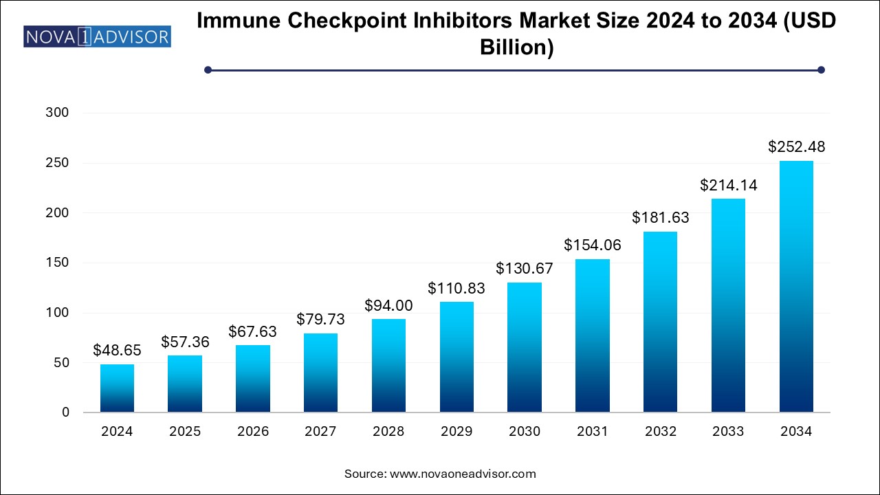Immune Checkpoint Inhibitors Market Size 2024 To 2034