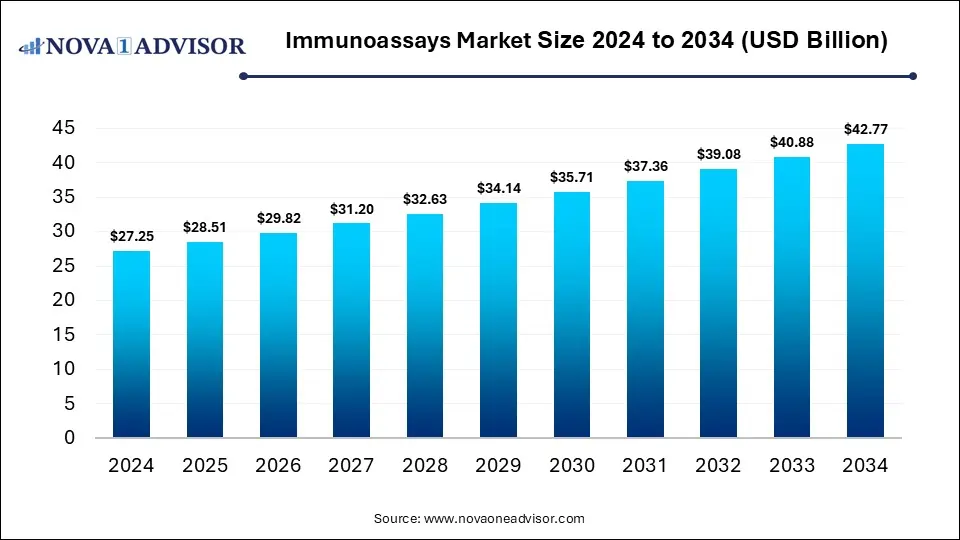 Immunoassays Market Size 2024 To 2034 Immunoassays Market Size 2024 To 2034