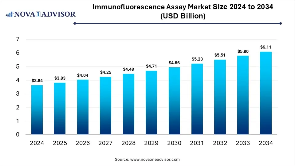 Immunofluorescence Assay Market Size 2024 To 2034
