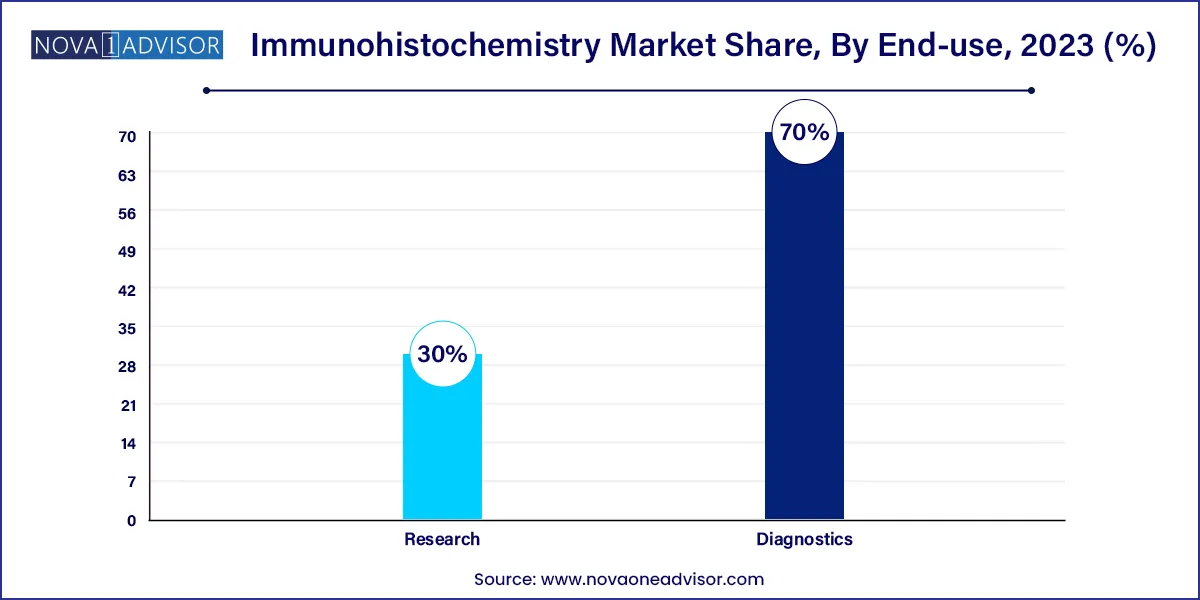 Immunohistochemistry Market Share, By End-use, 2023 (%)