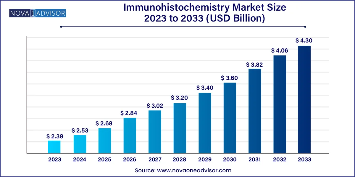 Immunohistochemistry Market Size 2024 To 2033