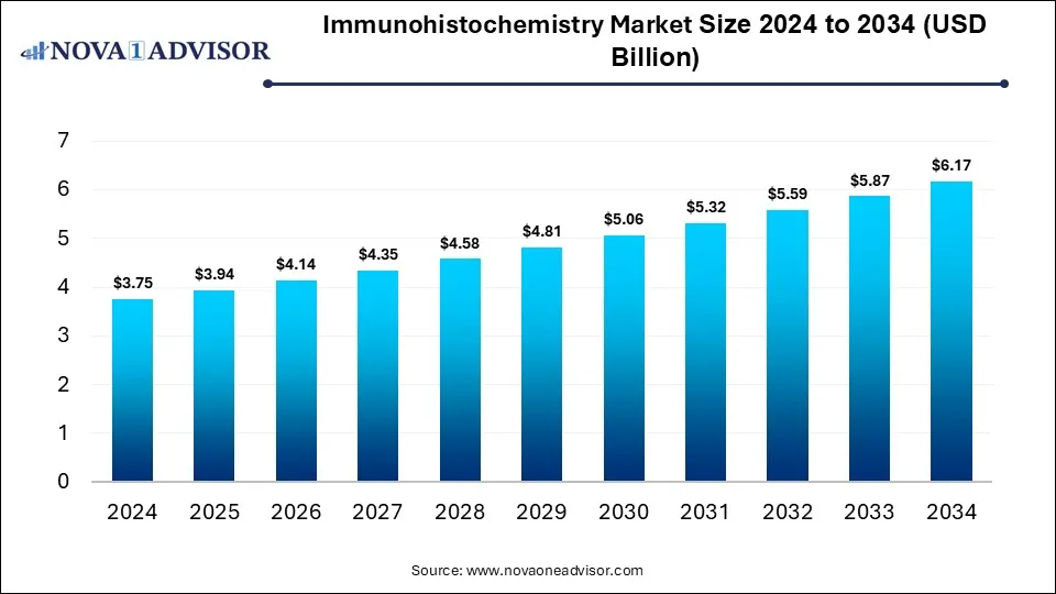 Immunohistochemistry Market Size 2024 To 2034