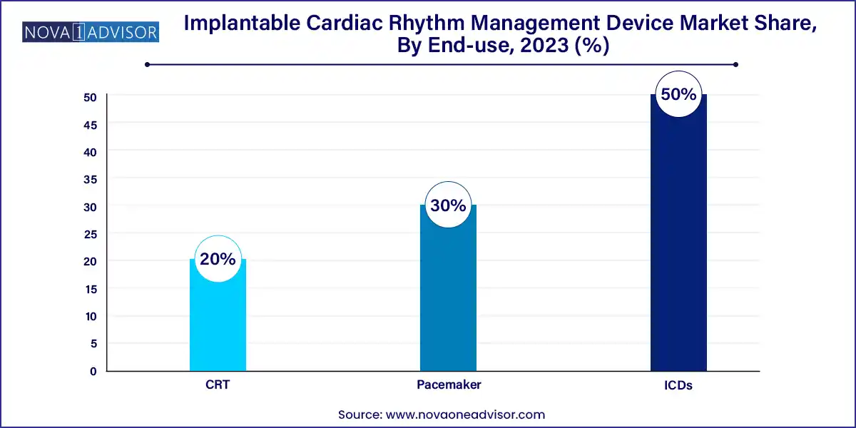 Implantable Cardiac Rhythm Management Device Market Share, By End-use, 2023 (%)
