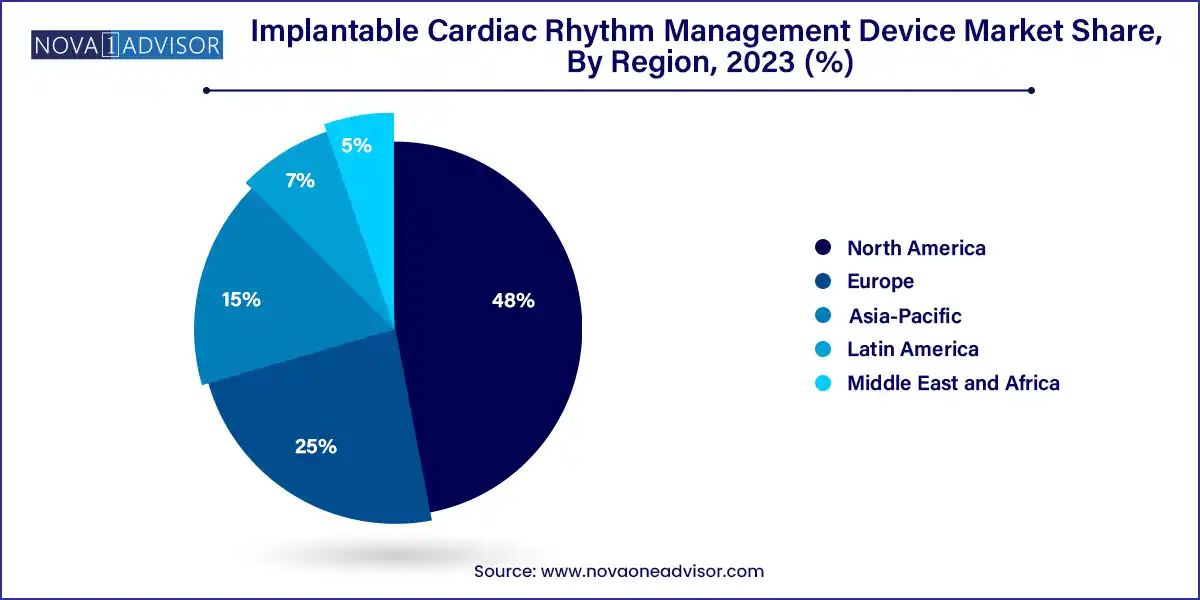 Implantable Cardiac Rhythm Management Device Market Share, By Region 2023 (%)