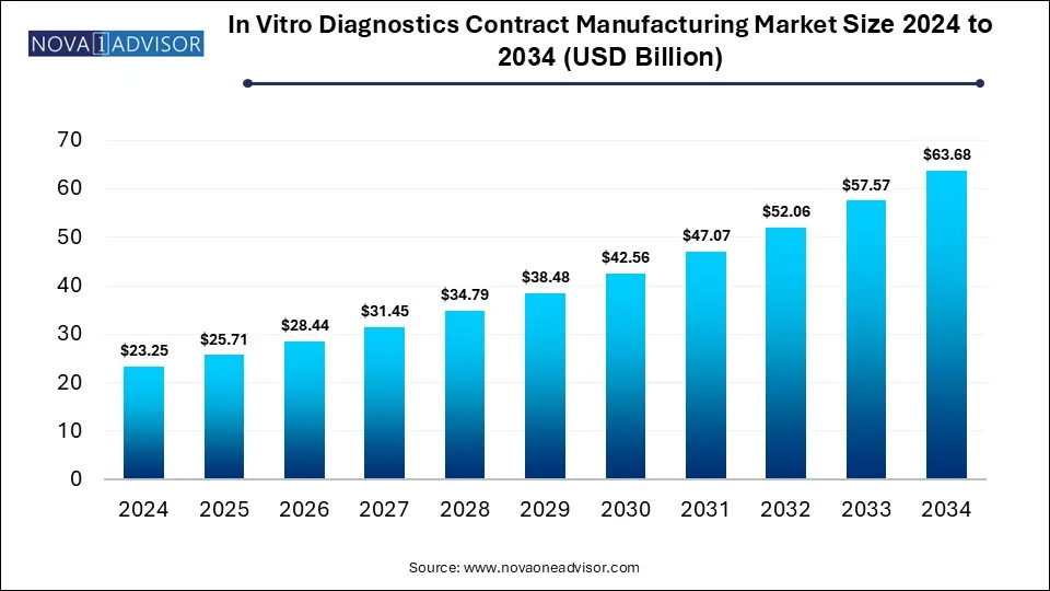 In Vitro Diagnostics Contract Manufacturing Market Size 2024 To 2034