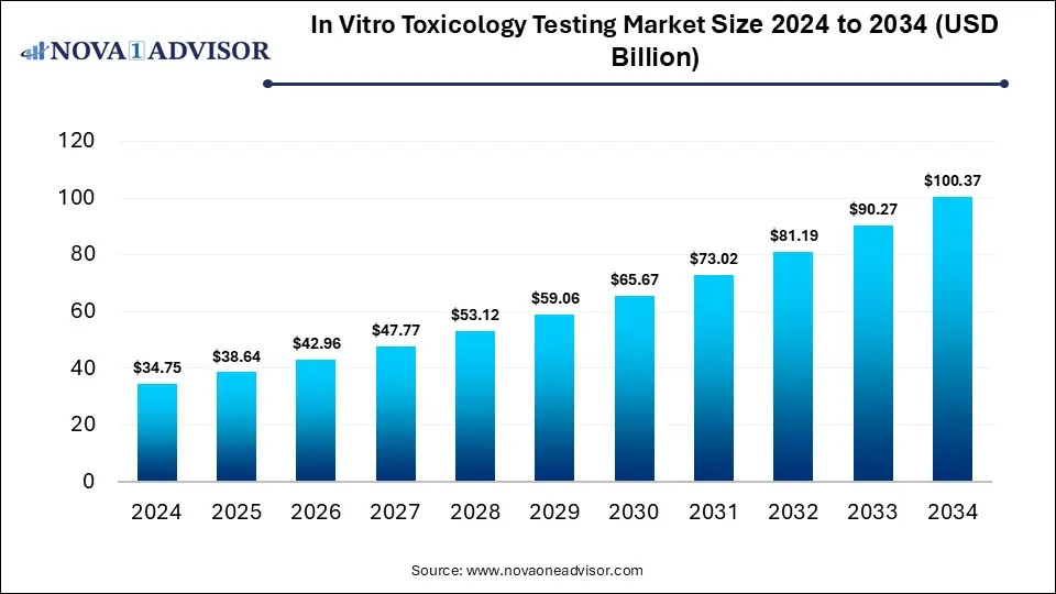 In Vitro Toxicology Testing Market Size 2024 To 2034