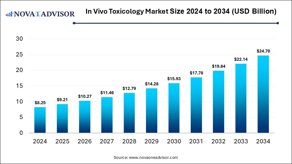 In Vivo Toxicology Market Size 2024 To 2034