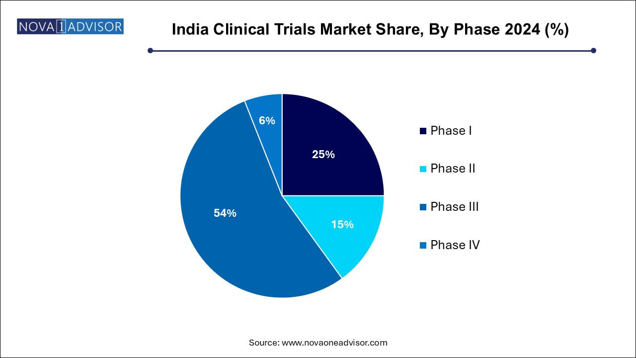 India Clinical Trials Market Share, By Phase 2024 (%)