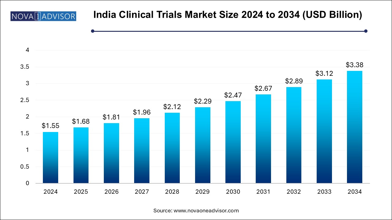 India Clinical Trials Market Size 2024 To 2034