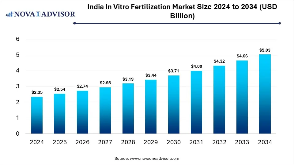 India In Vitro Fertilization Market Size 2024 To 2034