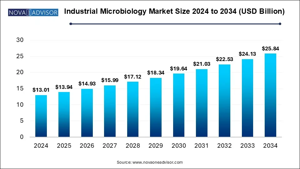 Industrial Microbiology Market Size 2024 To 2034