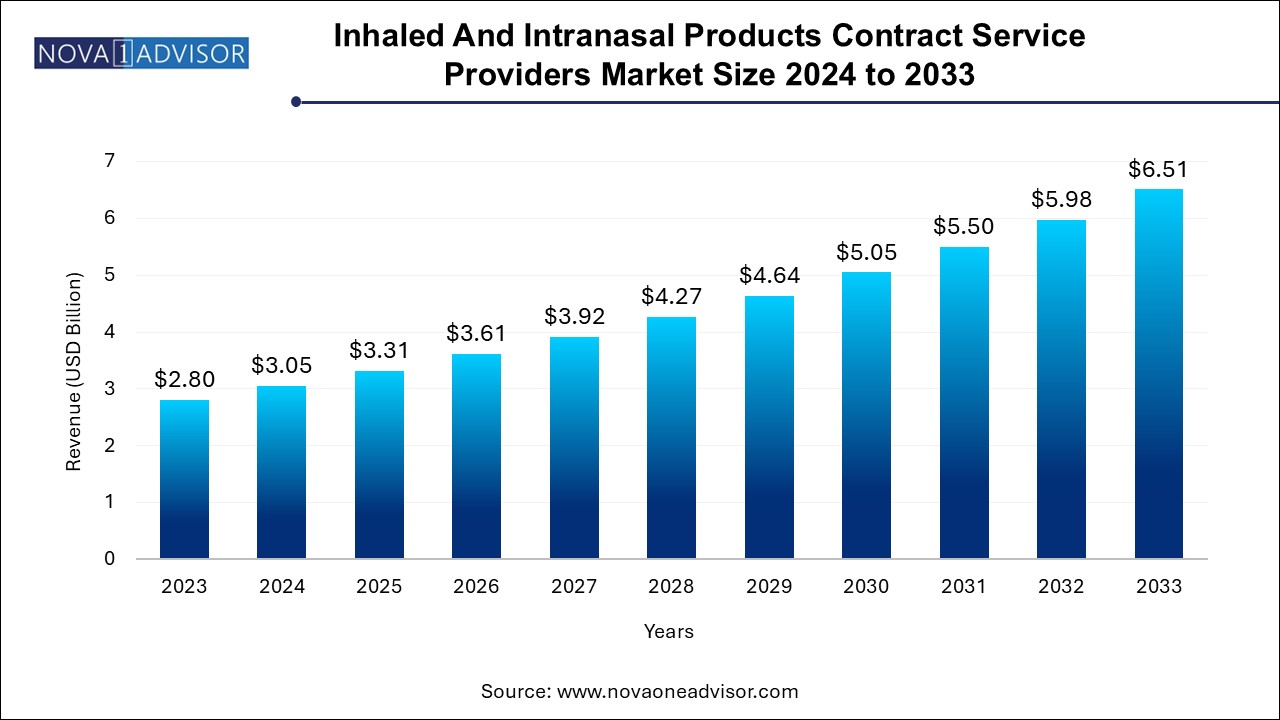 Inhaled And Intranasal Products Contract Service Providers Market Size 2024 To 2033