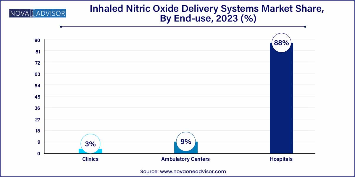 Inhaled Nitric Oxide Delivery Systems Market Share, By End-use, 2023 (%)