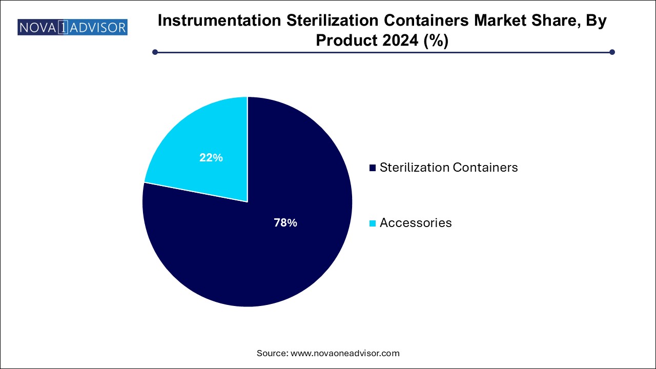 Instrumentation Sterilization Containers Market Share, By Product 2024 (%)