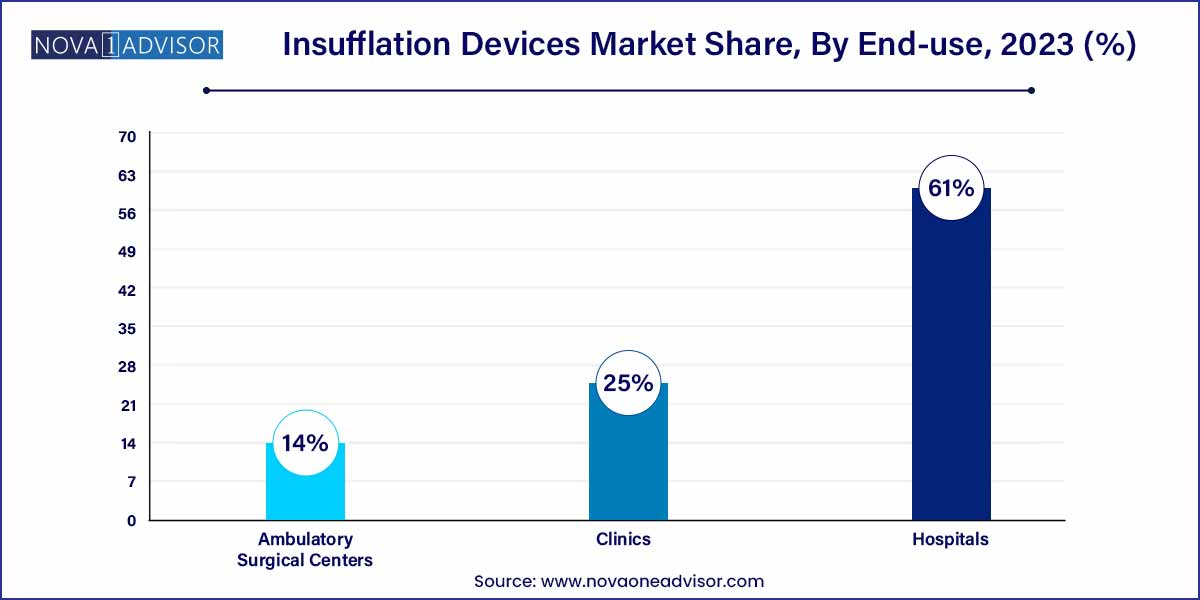 Insufflation Devices Market  Market Share, By End-use, 2023 (%)