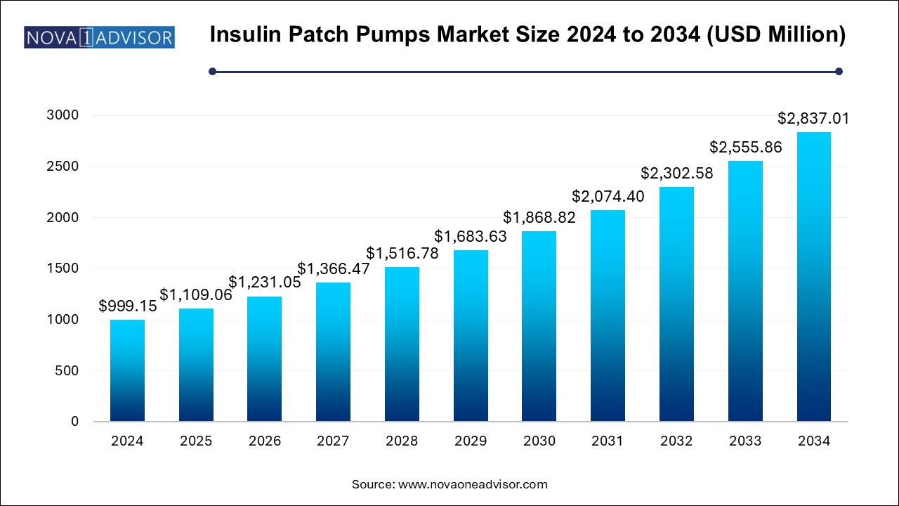Insulin Patch Pumps Market Size 2024 To 2034