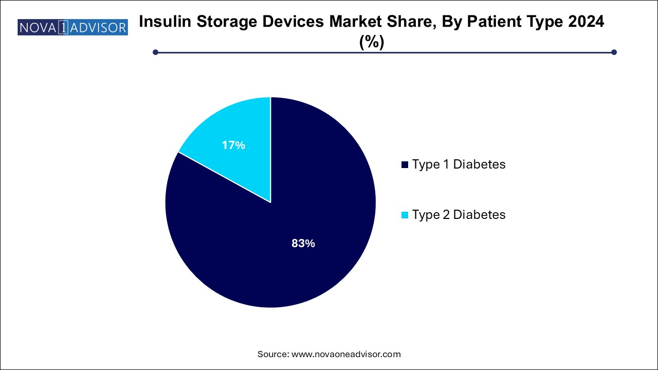 Insulin Storage Devices Market Share, By Patient Type 2024 (%)