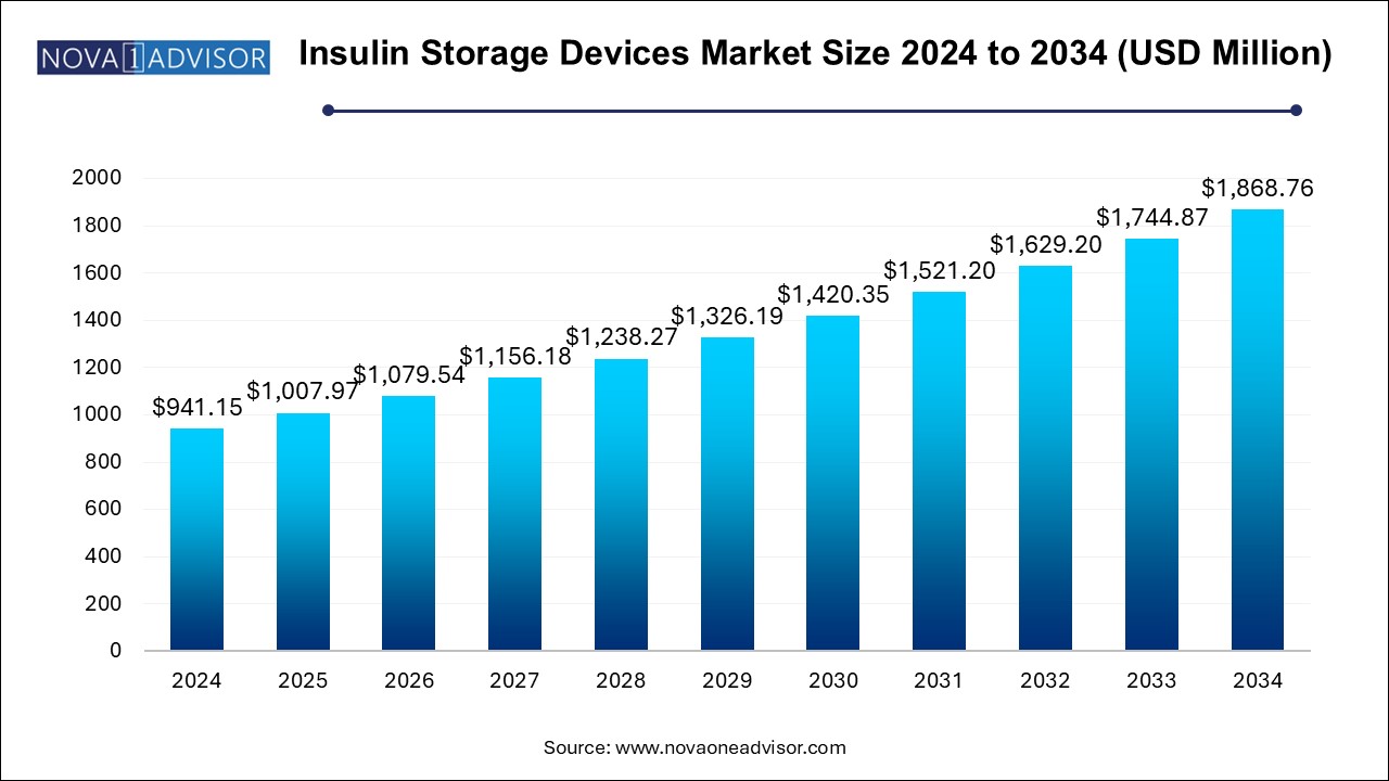Insulin Storage Devices Market Size 2024 To 2034