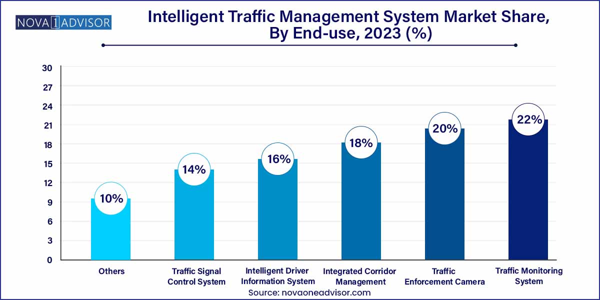 Intelligent Traffic Management System Market Share, By End-use, 2023 (%)