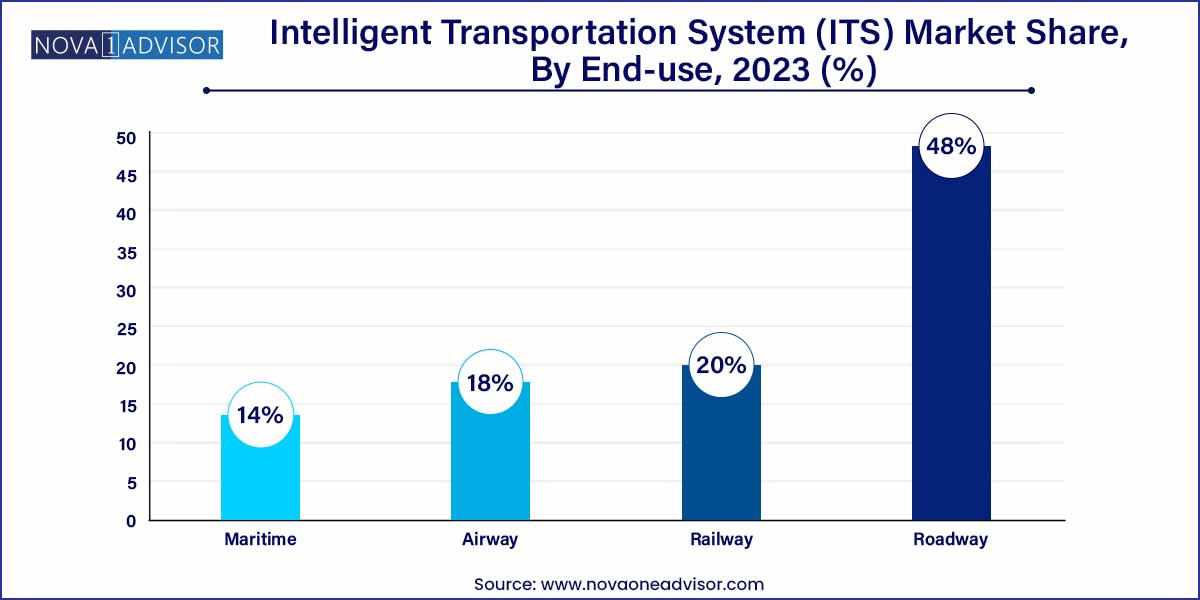 Intelligent Transportation System (ITS) Market Share, By End-use, 2023 (%)