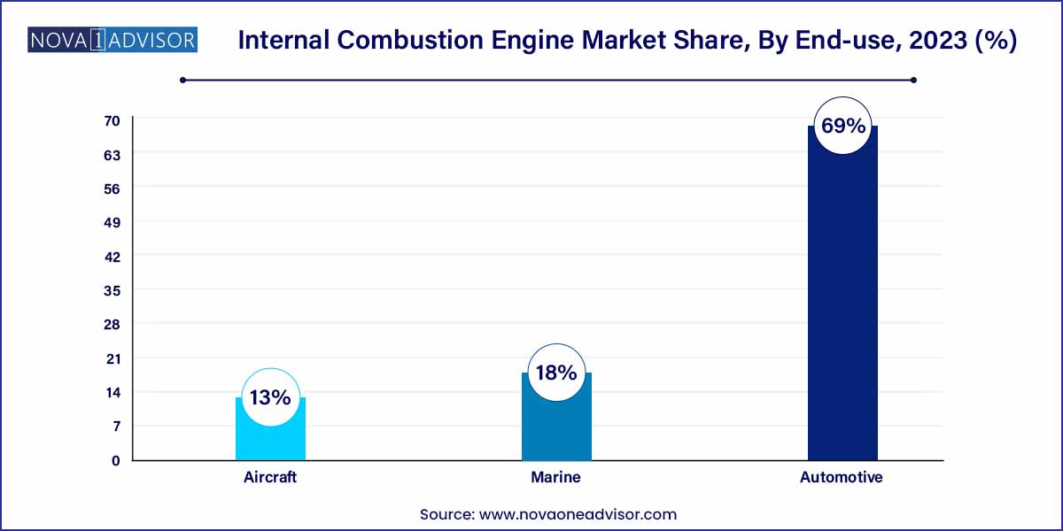 Internal Combustion Engine Market Share, By End-use, 2023 (%)