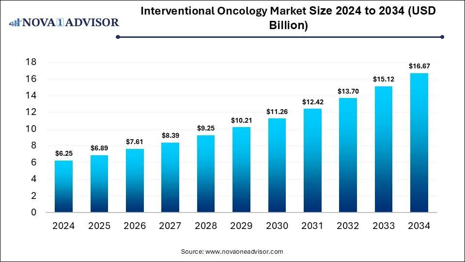 Interventional Oncology Market Size 2024 To 2034