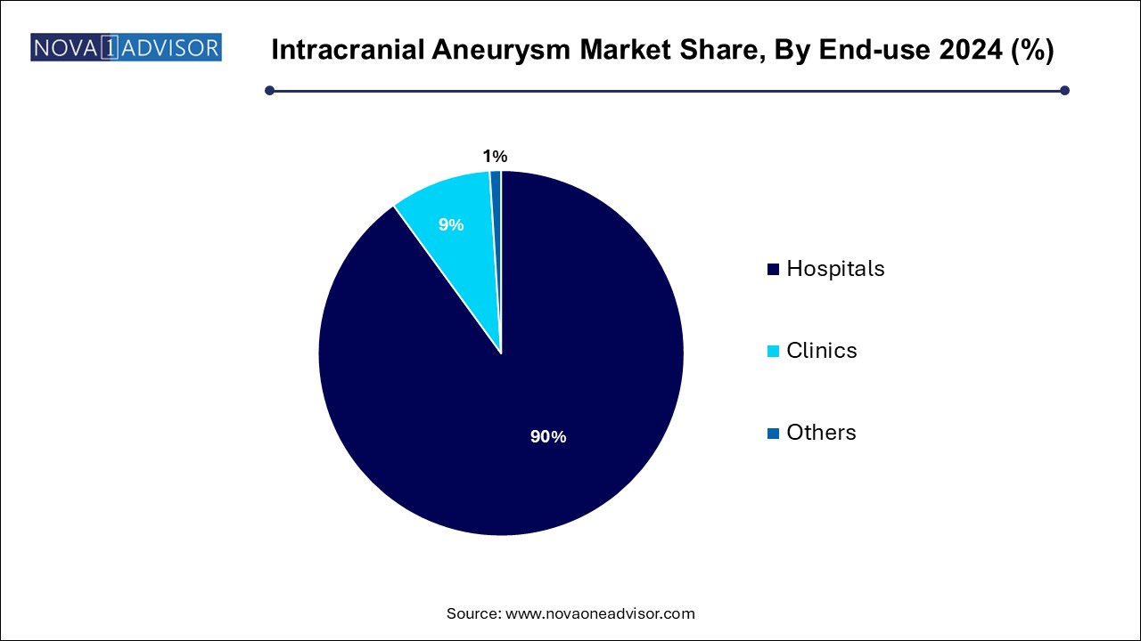 Intracranial Aneurysm Market Share, By End-use 2024 (%)