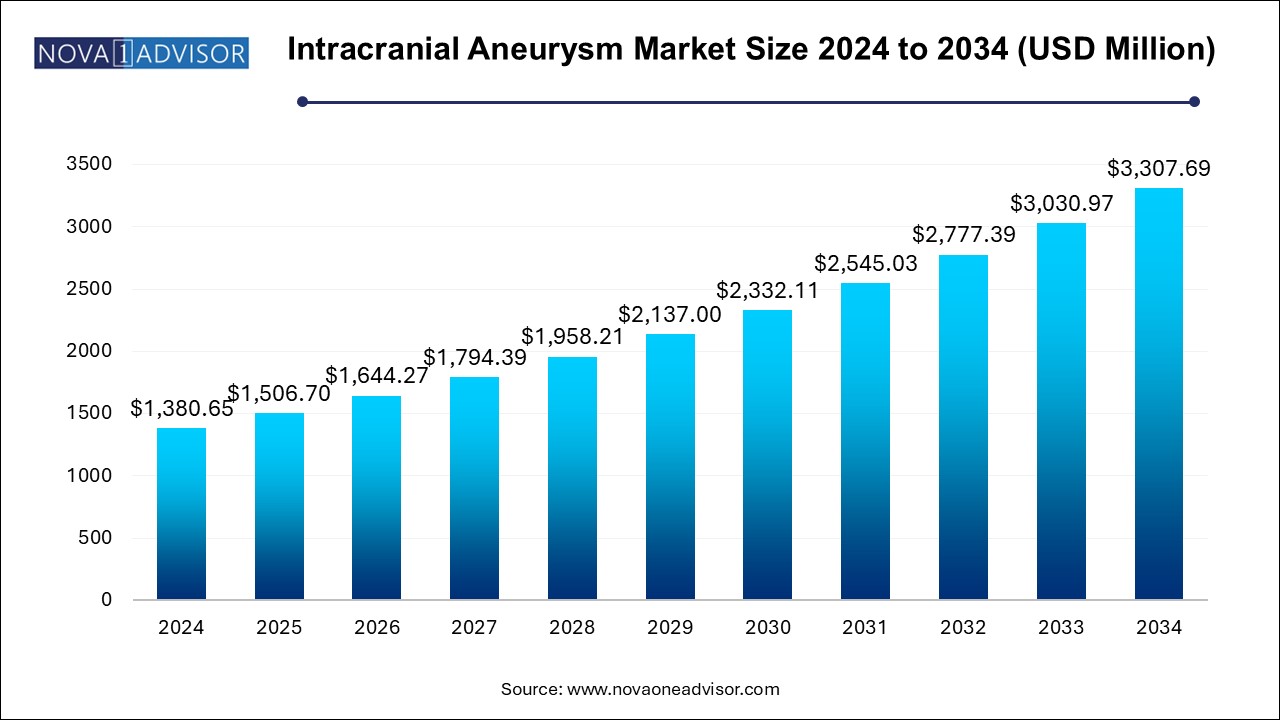 Intracranial Aneurysm Market Size 2024 To 2034
