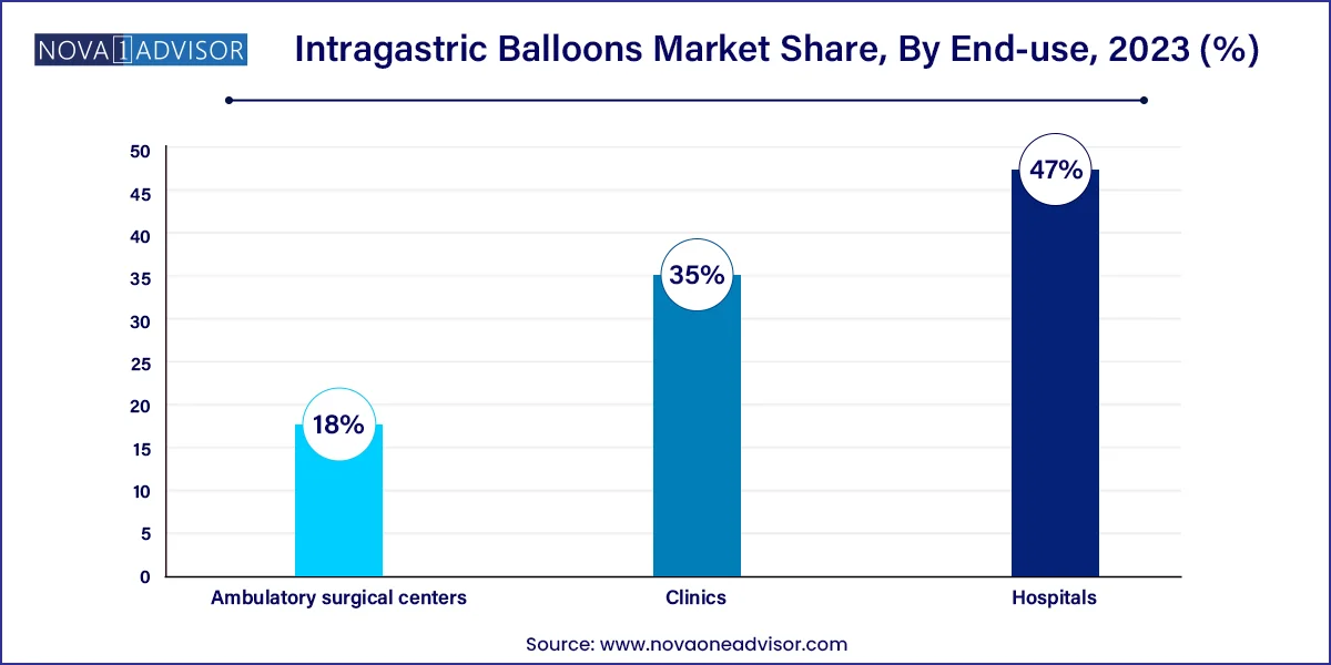 Intragastric Balloons Market Share, By End-use, 2023 (%)