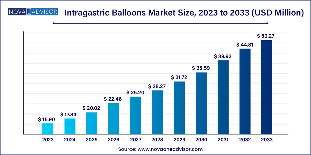 Intragastric Balloons Market Size 2024 To 2033