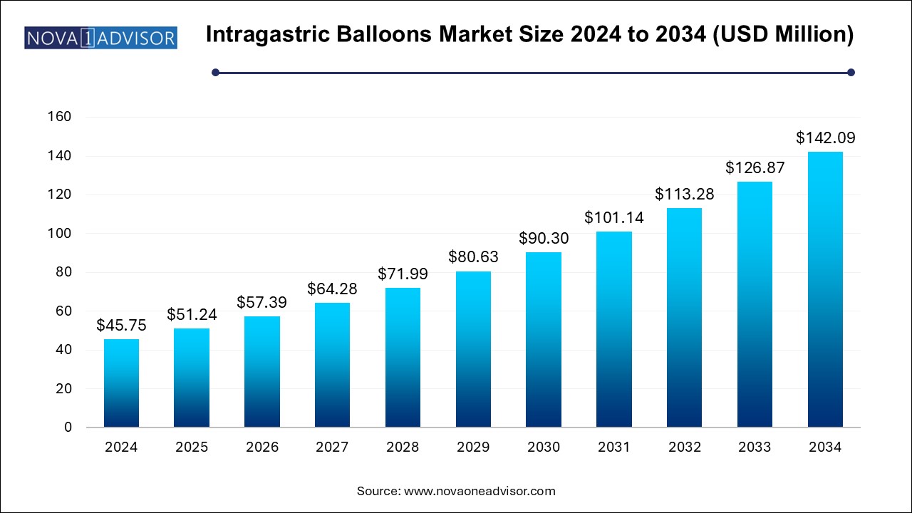 Intragastric Balloons Market Size 2024 To 2034