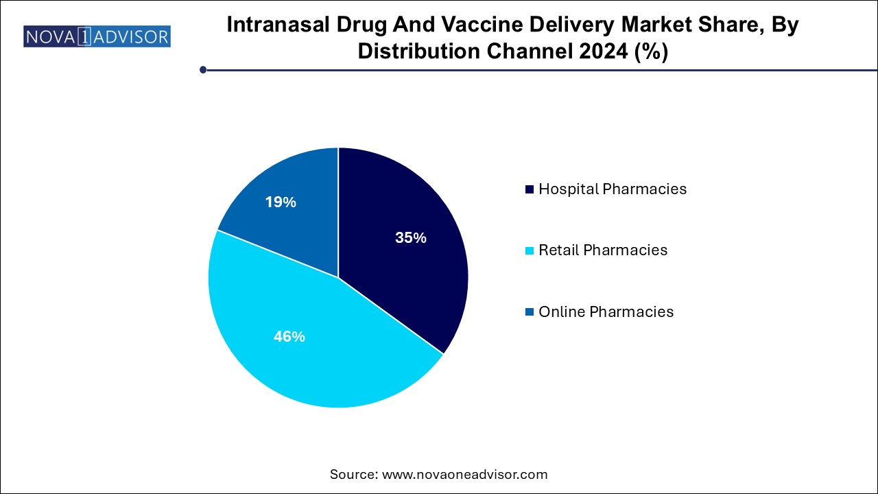 Intranasal Drug And Vaccine Delivery Market Share, By Distribution Channel 2024 (%)