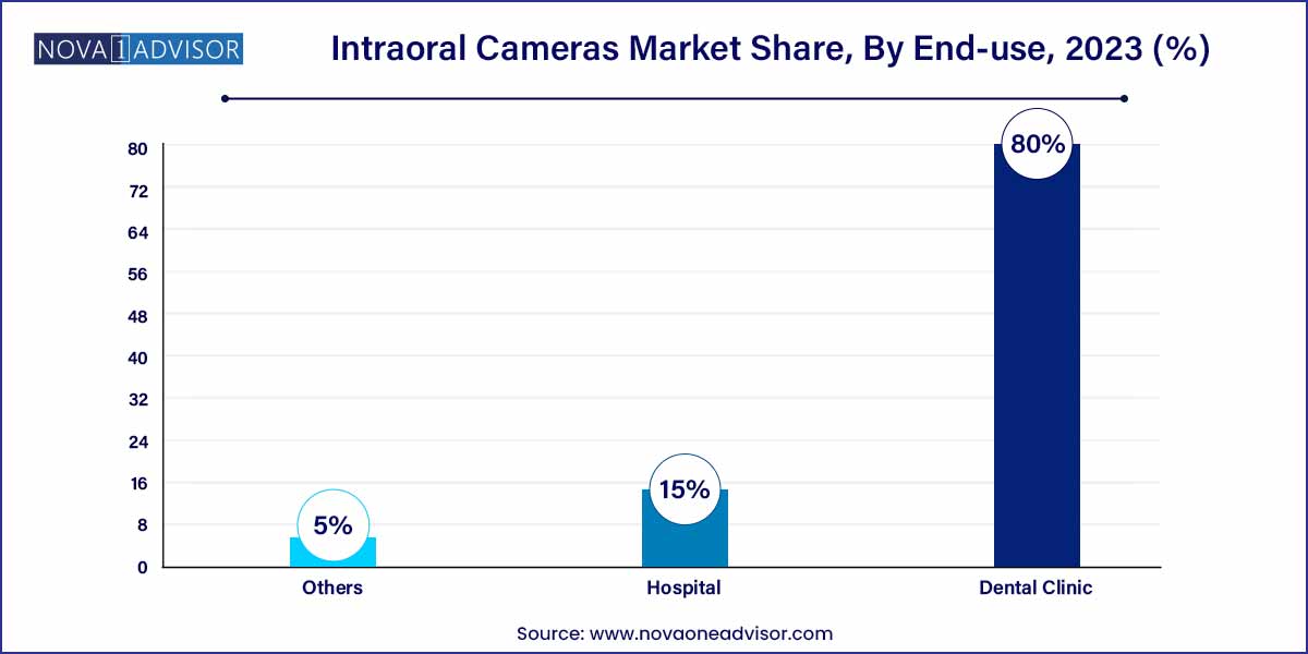 Intraoral Cameras Market Share, By End-use, 2023 (%)
