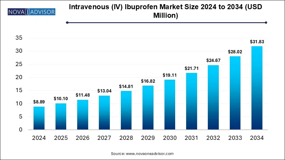 Intravenous (IV) Ibuprofen Market Size 2024 To 2034