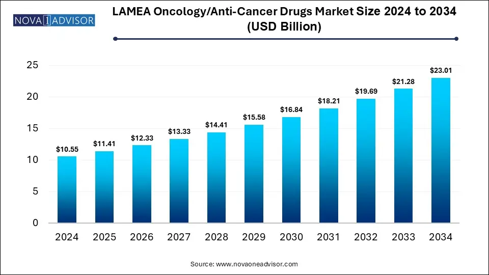 LAMEA Oncology/Anti-cancer Drugs Market Size 2024 To 2034