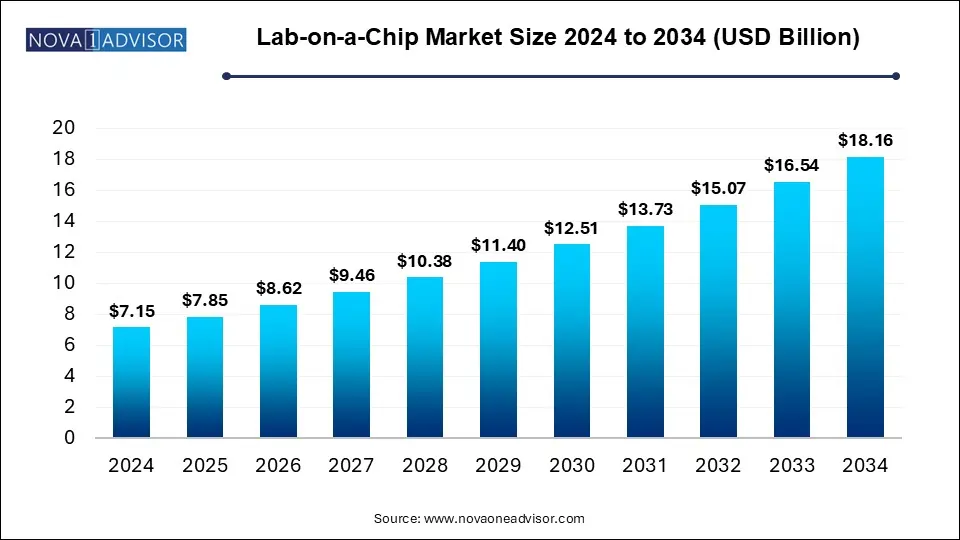 Lab-on-a-Chip Market Size 2024 To 2034